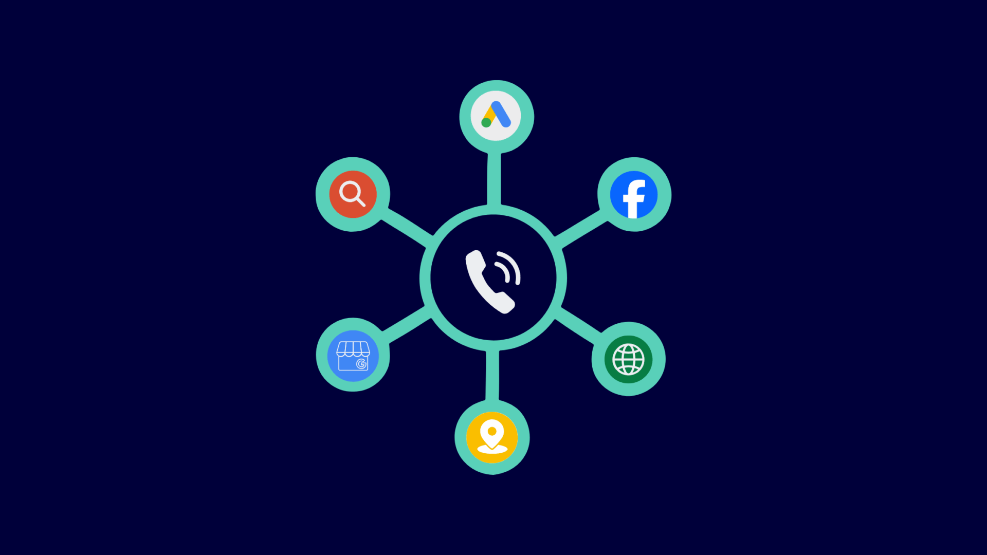 Diagram showing phone calls connected to marketing channels like Google Ads, SEO, Facebook, website, and maps to illustrate call tracking attribution.